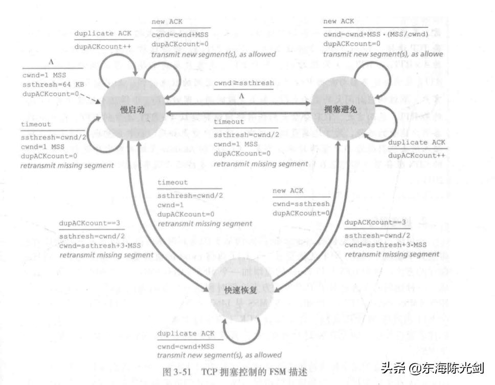 计算机网络之TCP协议流量拥塞控制算法原理：滑动窗口cwnd与rwnd