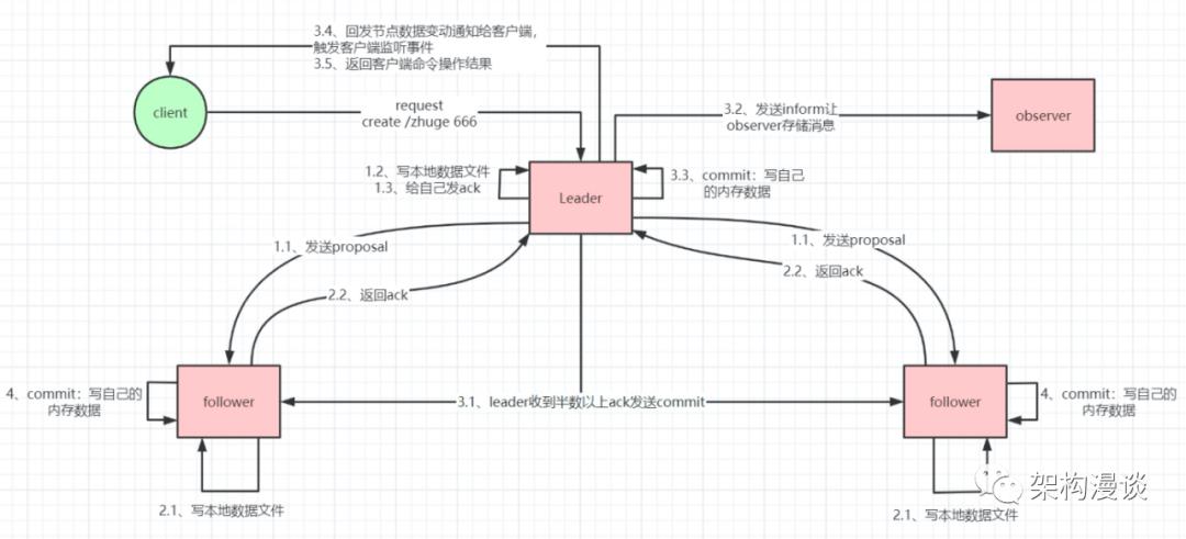 聊一聊分布式一致性算法-ZAB协议