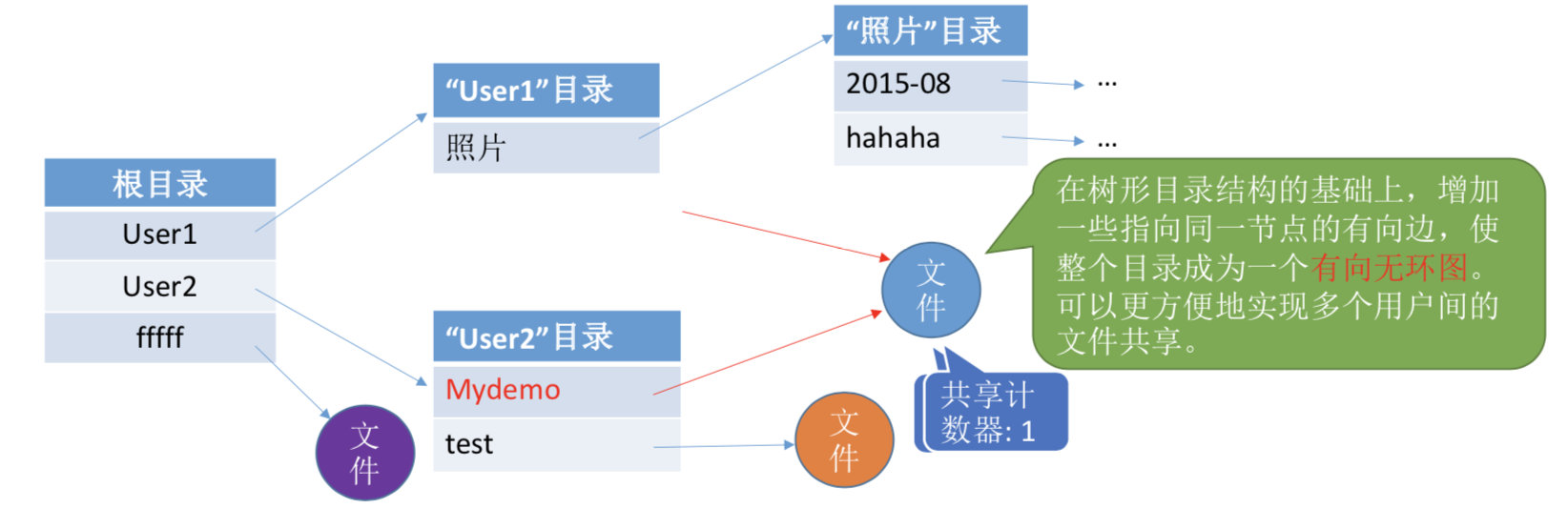 操作系统之文件管理，万字长文让你彻底弄懂