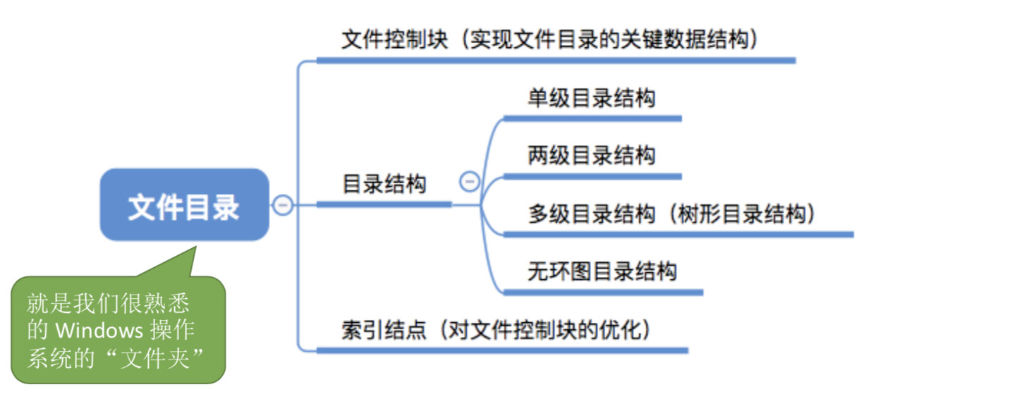 操作系统之文件管理，万字长文让你彻底弄懂