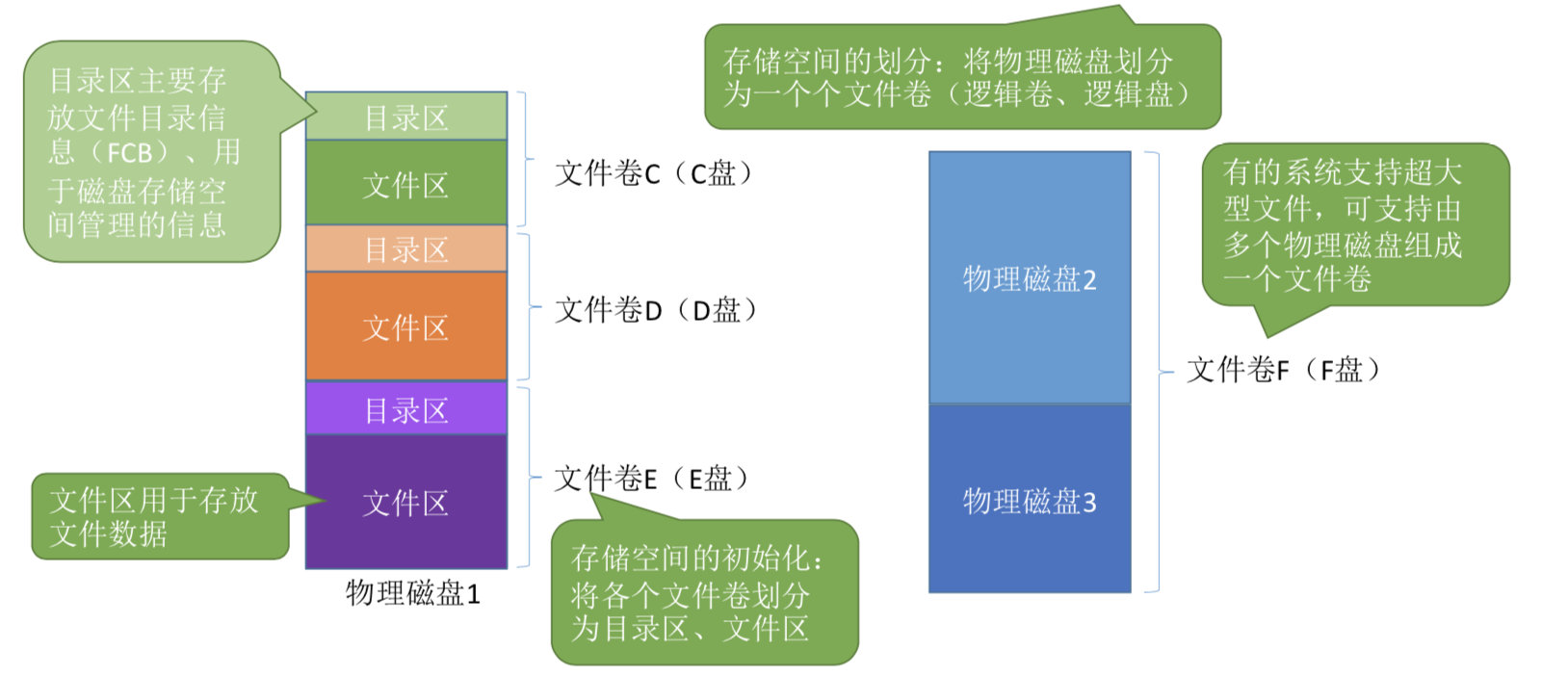 操作系统之文件管理，万字长文让你彻底弄懂