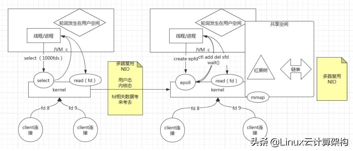 BIO NIO select epoll并图解举例(转载)