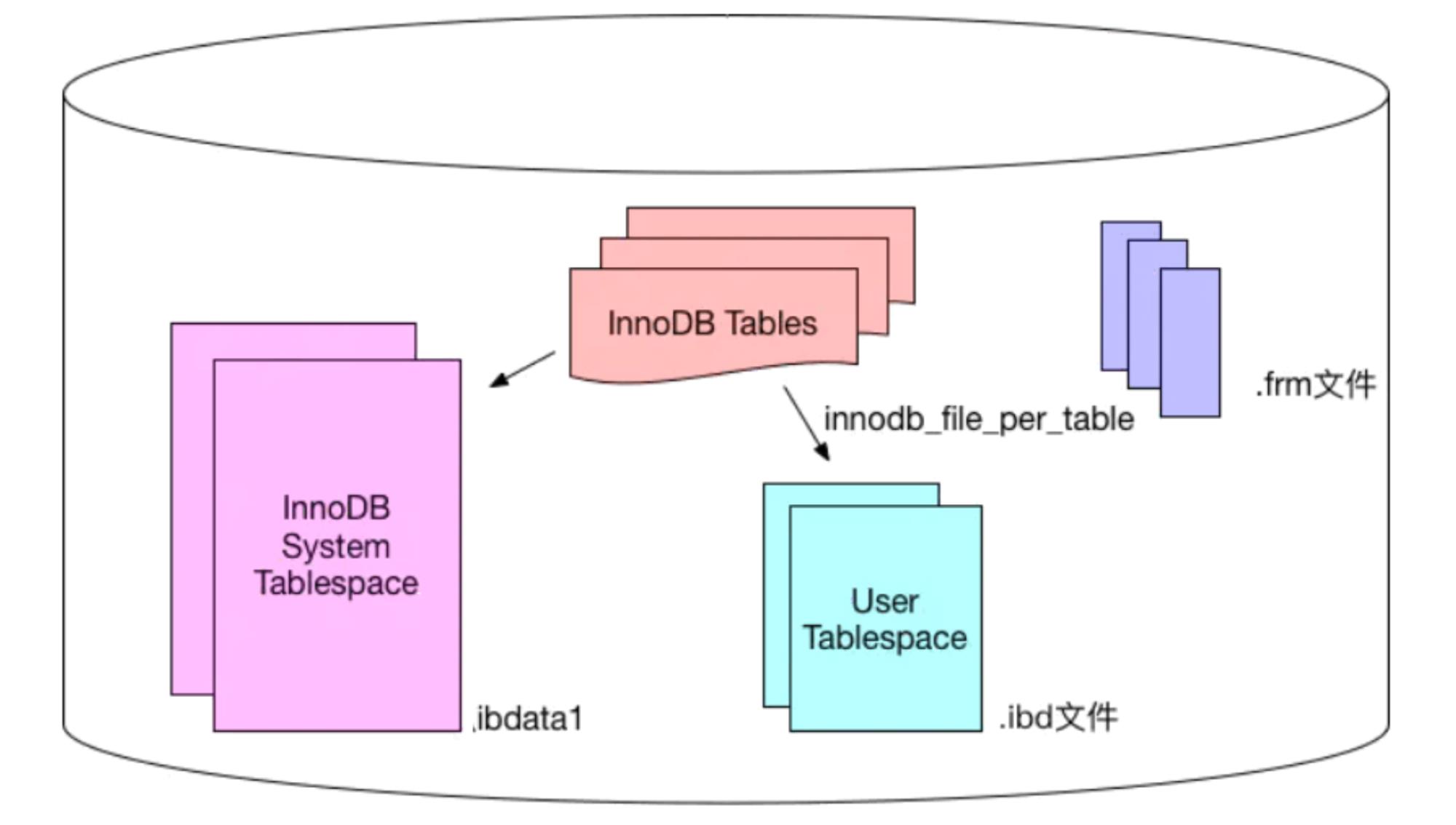 InnoDB文件结构图