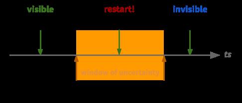 CockroachDB 的 Read Restart 机制