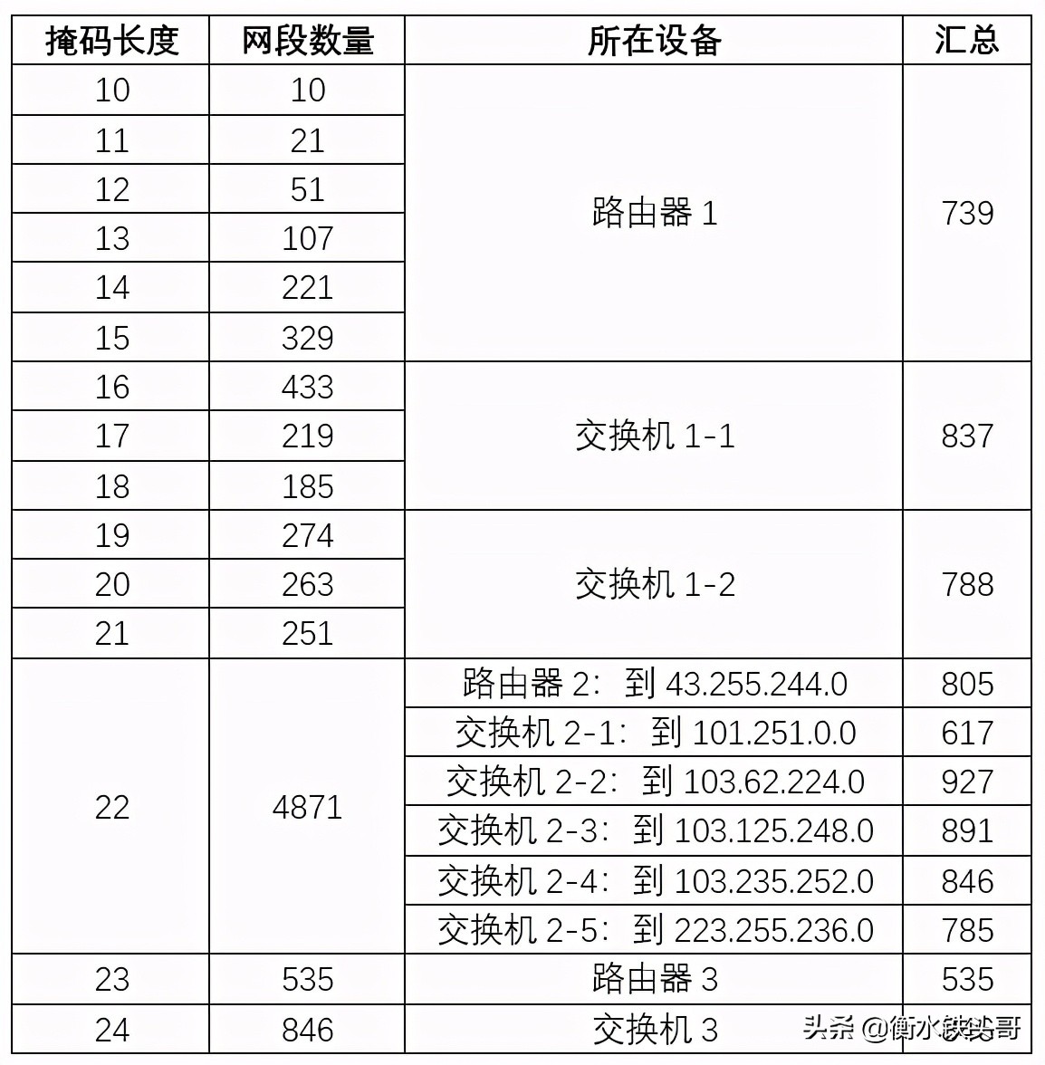 你知道中国大陆一共有多少IPv4地址吗？