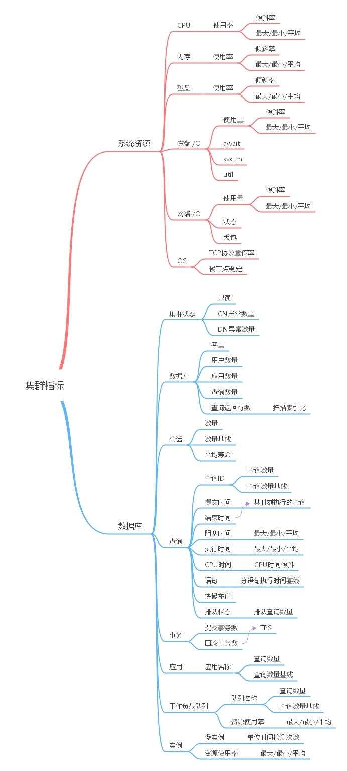 DMS集群指标设计.jpg