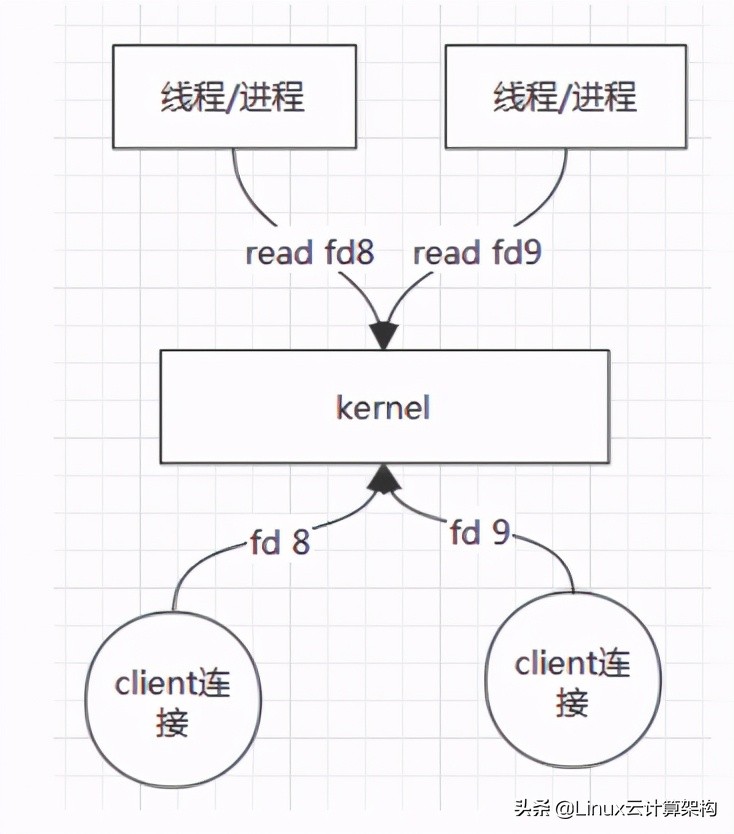 BIO NIO select epoll并图解举例(转载)