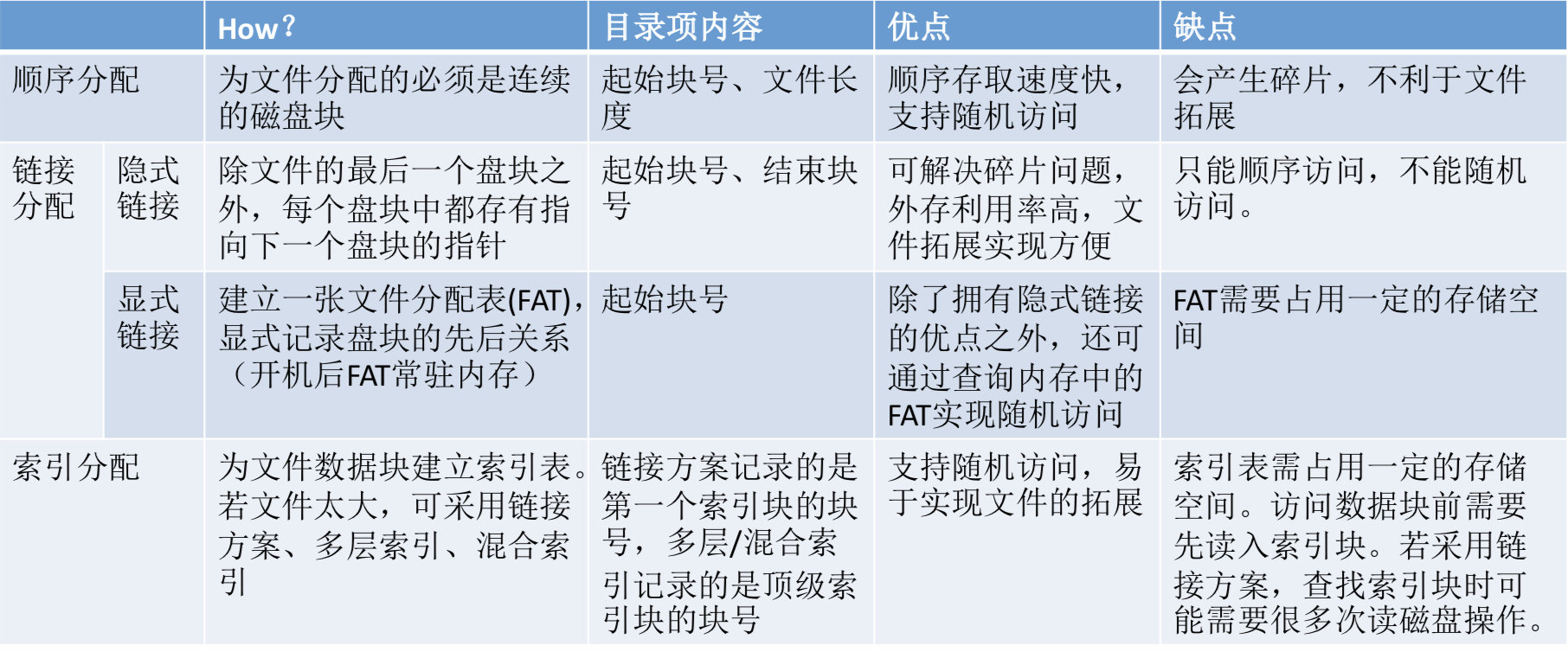 操作系统之文件管理，万字长文让你彻底弄懂