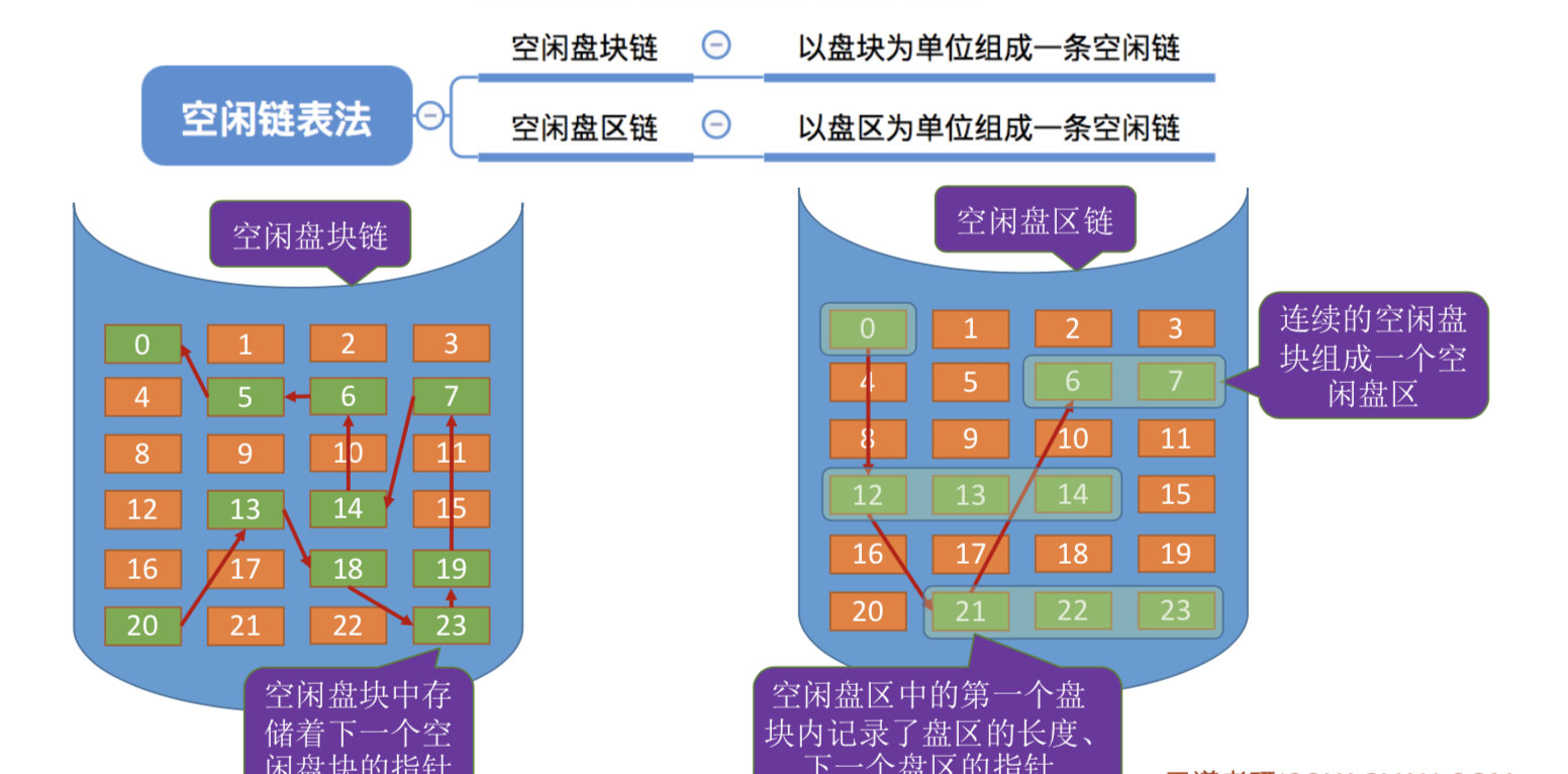 操作系统之文件管理，万字长文让你彻底弄懂