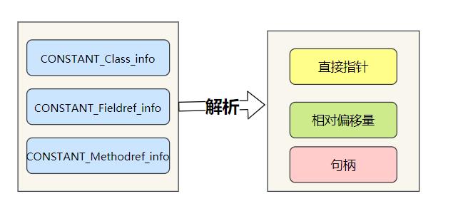 解析过程