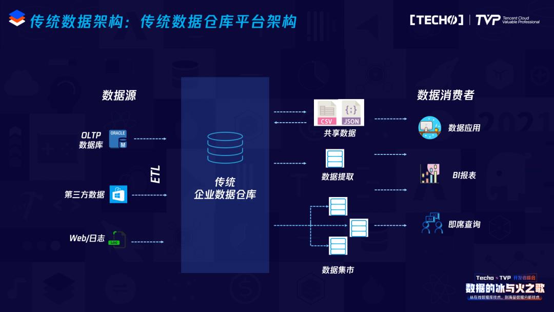 铺天盖地云原生，什么才是真正的云原生数据仓库？