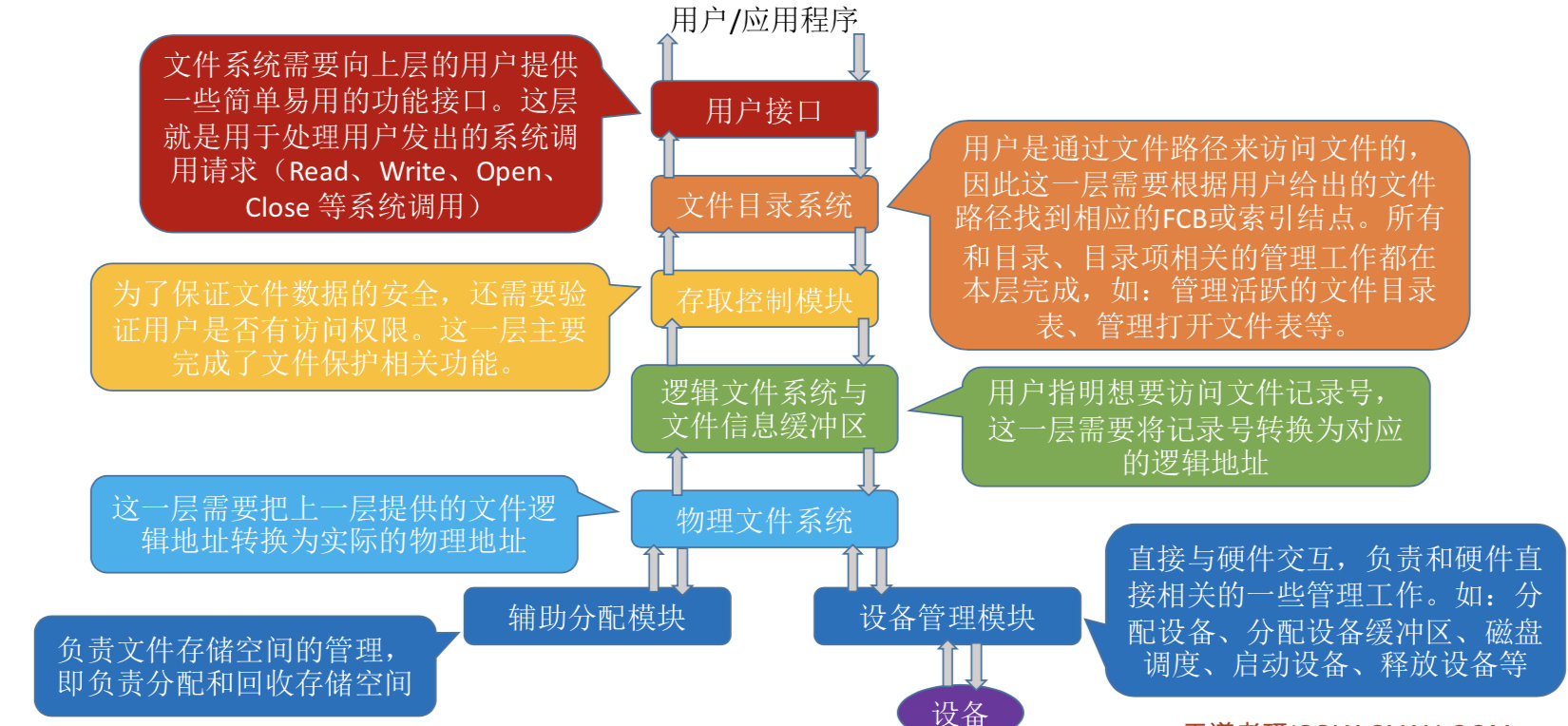 操作系统之文件管理，万字长文让你彻底弄懂