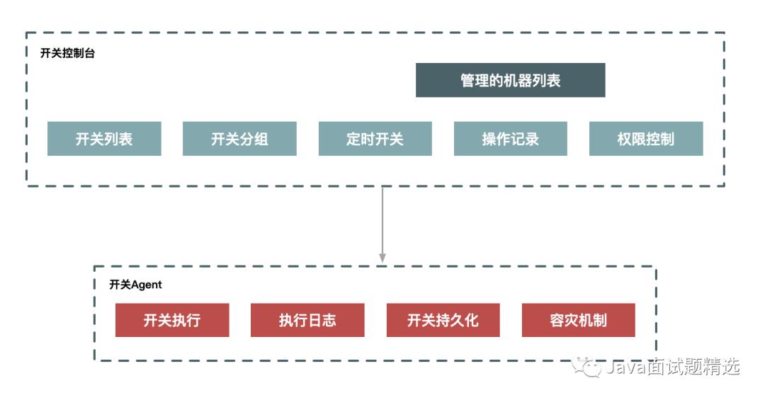 【208期】敲黑板，也来谈如何设计一个秒杀系统（重点）