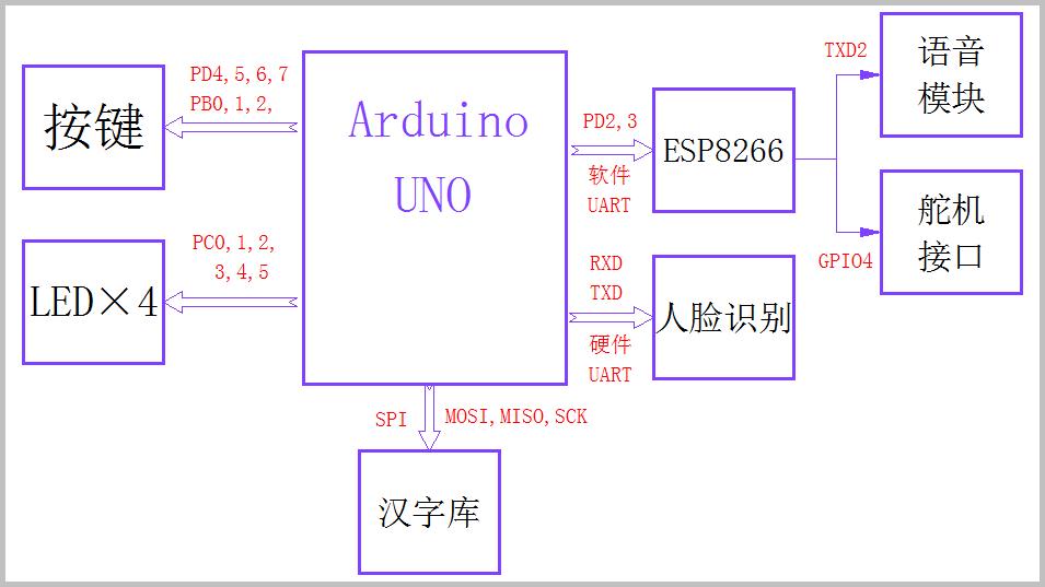 ▲ 门禁系统的系统框图