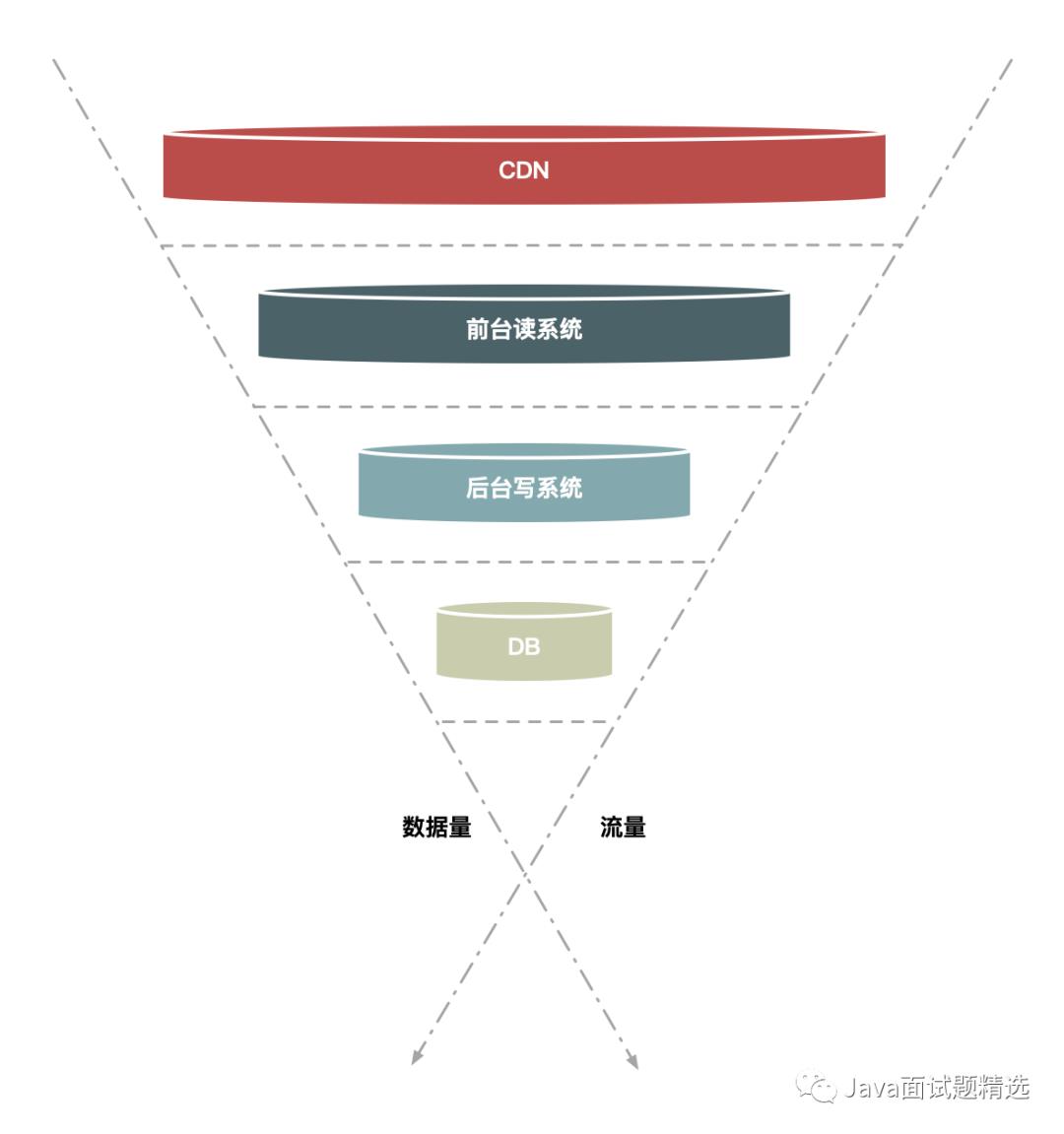 【208期】敲黑板，也来谈如何设计一个秒杀系统（重点）