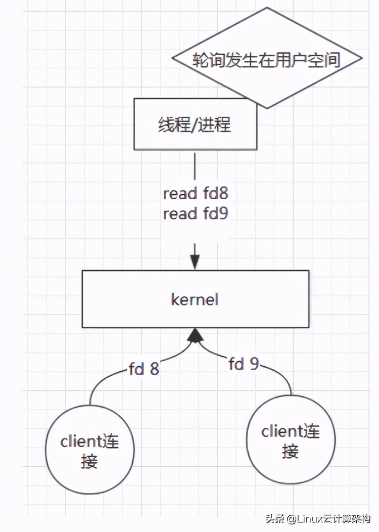 BIO NIO select epoll并图解举例(转载)