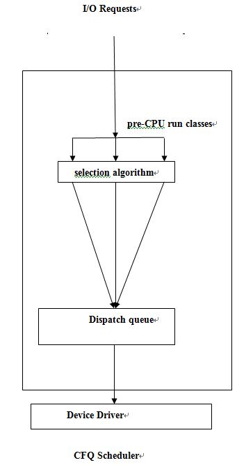 高级程序员进阶：了解Linux I/O 调度器，优化系统性能