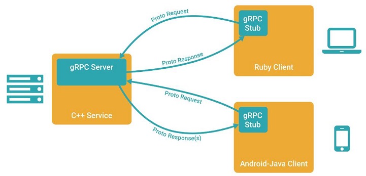 开源、多语言、高性能的 gRPC