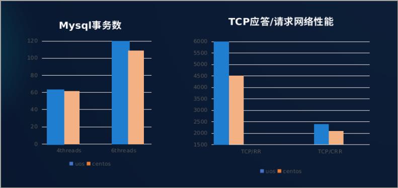 基于龙蜥上游社区开发，全面兼容CentOS：统信服务器操作系统V20(1020a)正式发布