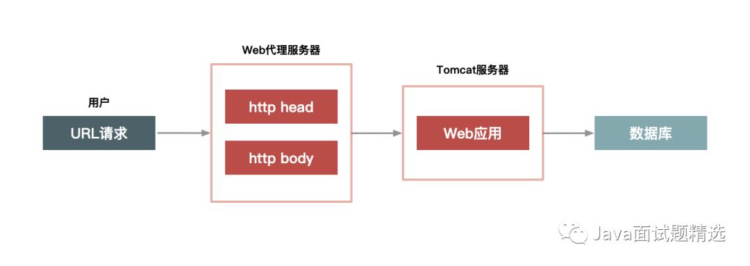 【208期】敲黑板，也来谈如何设计一个秒杀系统（重点）