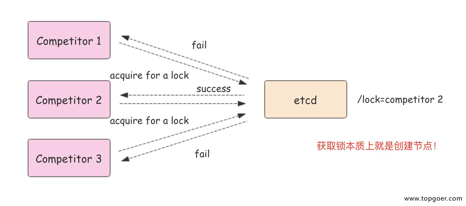 分布式锁