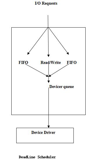 高级程序员进阶：了解Linux I/O 调度器，优化系统性能