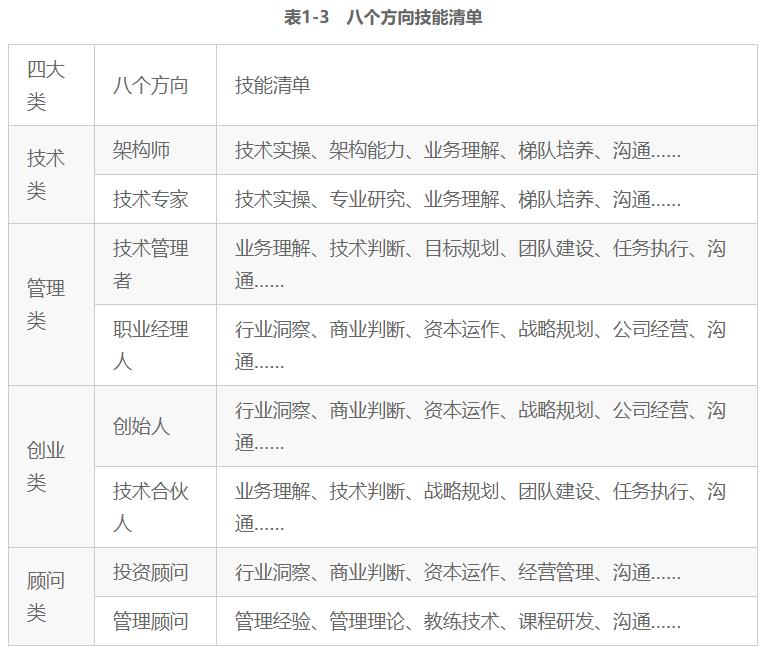 程序员年龄增大后的职业出路是什么？