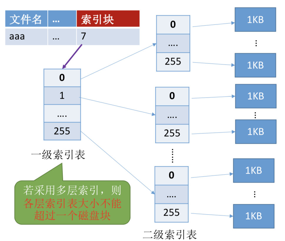 操作系统之文件管理，万字长文让你彻底弄懂