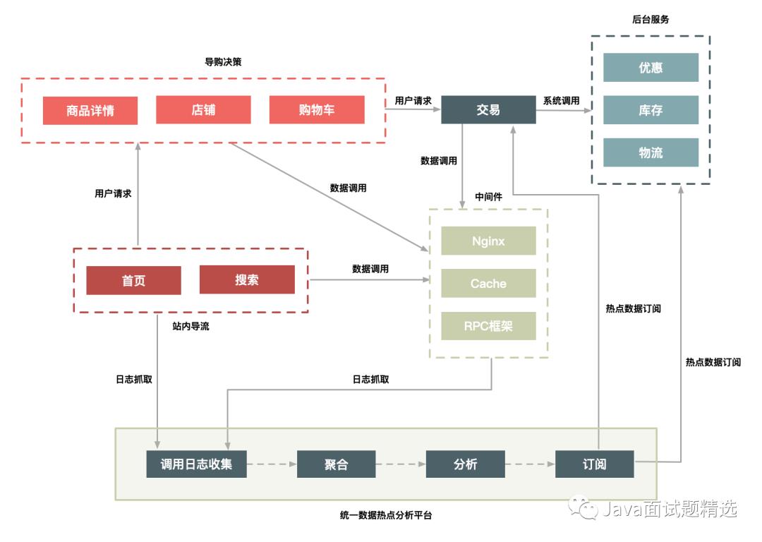 【208期】敲黑板，也来谈如何设计一个秒杀系统（重点）