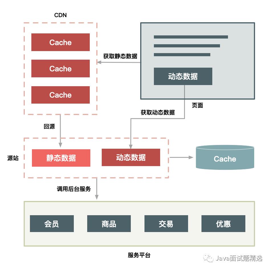 【208期】敲黑板，也来谈如何设计一个秒杀系统（重点）