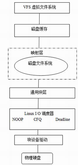 高级程序员进阶：了解Linux I/O 调度器，优化系统性能