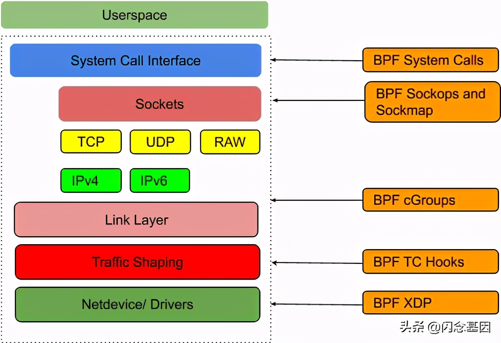 利用 eBPF redirection 提升socket性能