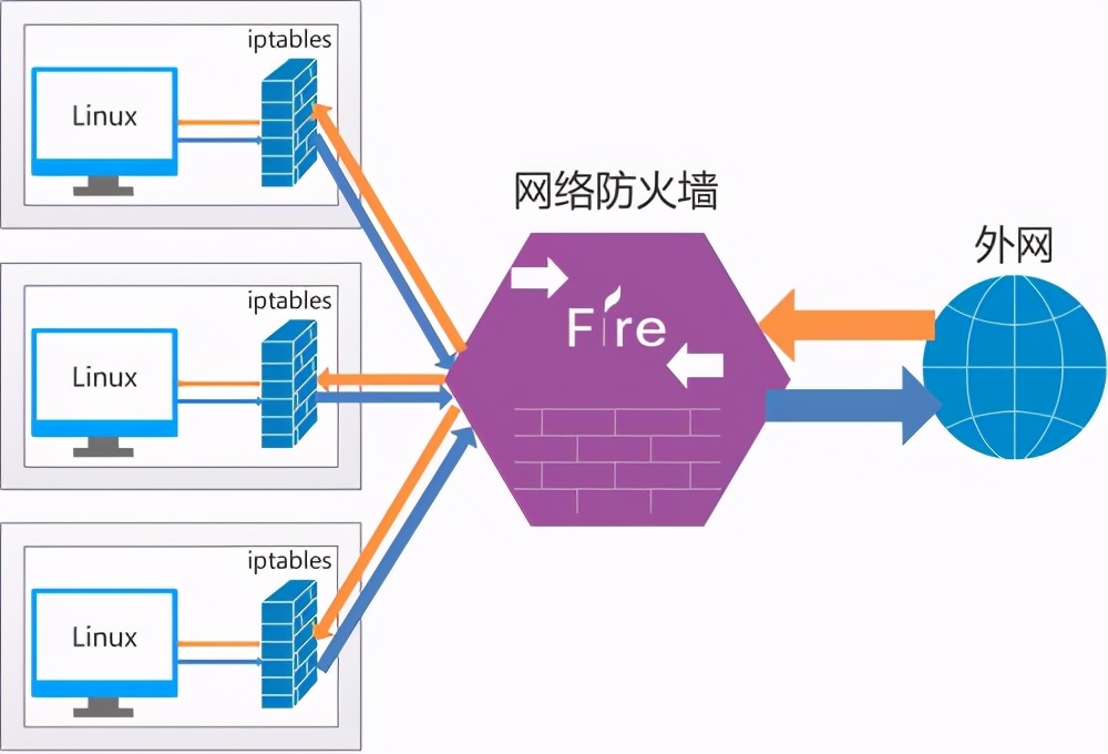 linux防火墙iptables规则详解