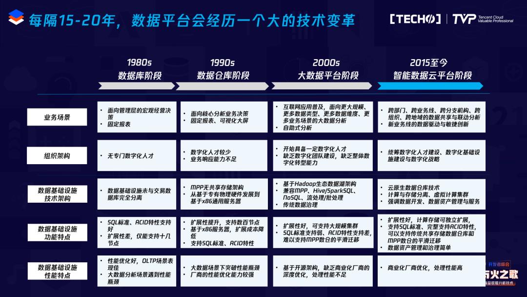 铺天盖地云原生，什么才是真正的云原生数据仓库？