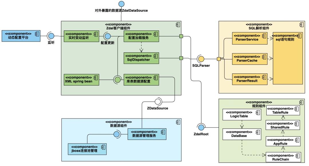 一款优秀数据库中间件的不完全解析