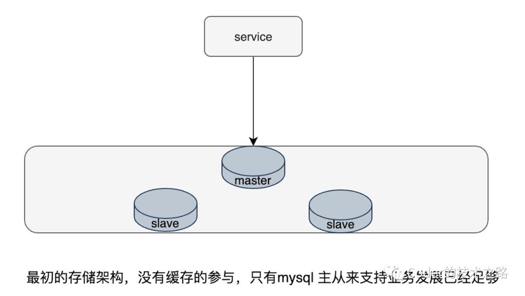 高并发存储优化篇：诸多策略，缓存为王