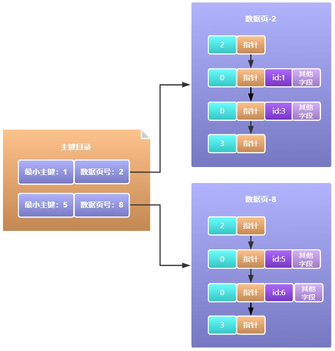 Mysql索引-B+树是如何生长的