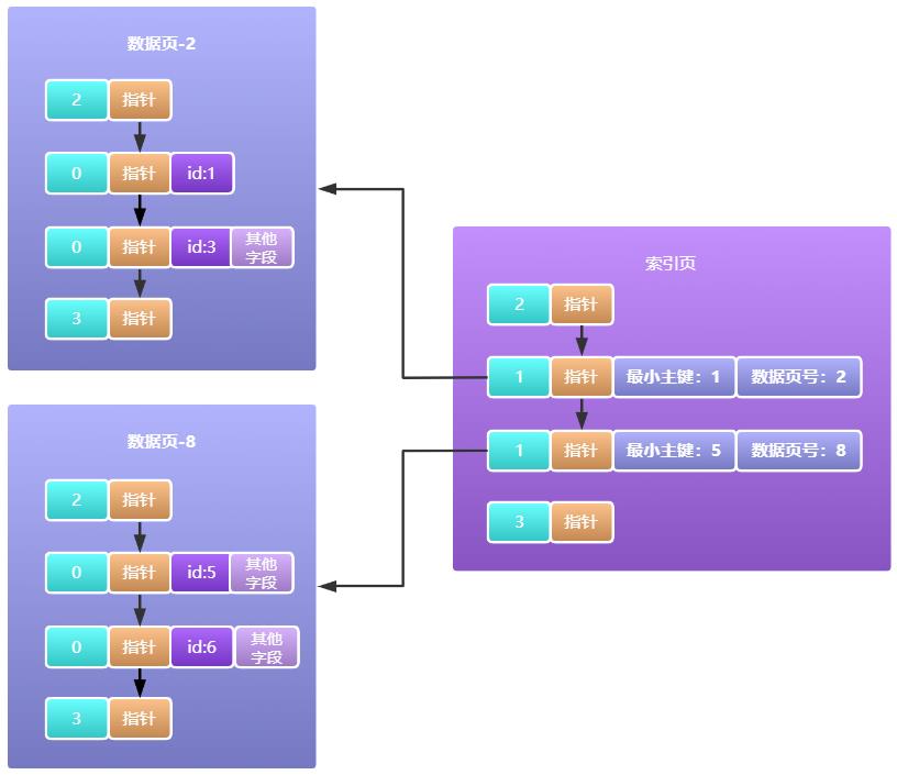 Mysql索引-B+树是如何生长的