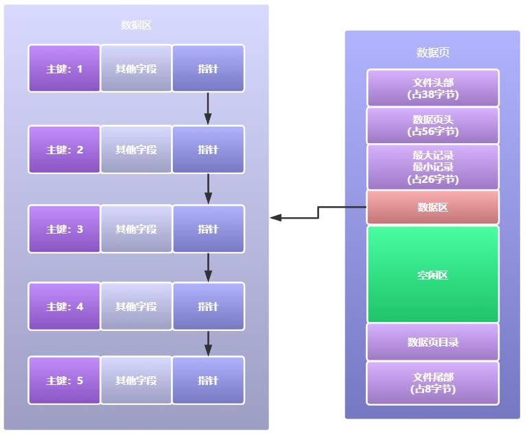 Mysql索引-B+树是如何生长的