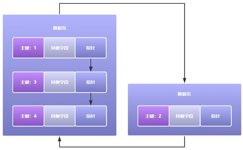 Mysql索引-B+树是如何生长的