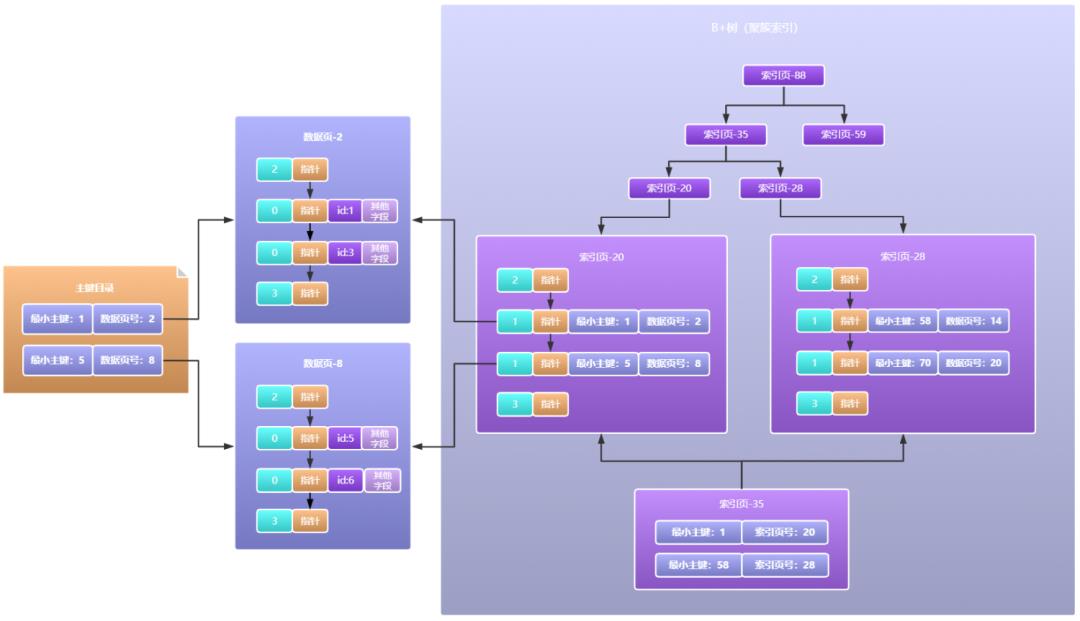 Mysql索引-B+树是如何生长的