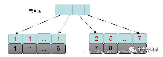 mysql中order by工作原理与调优