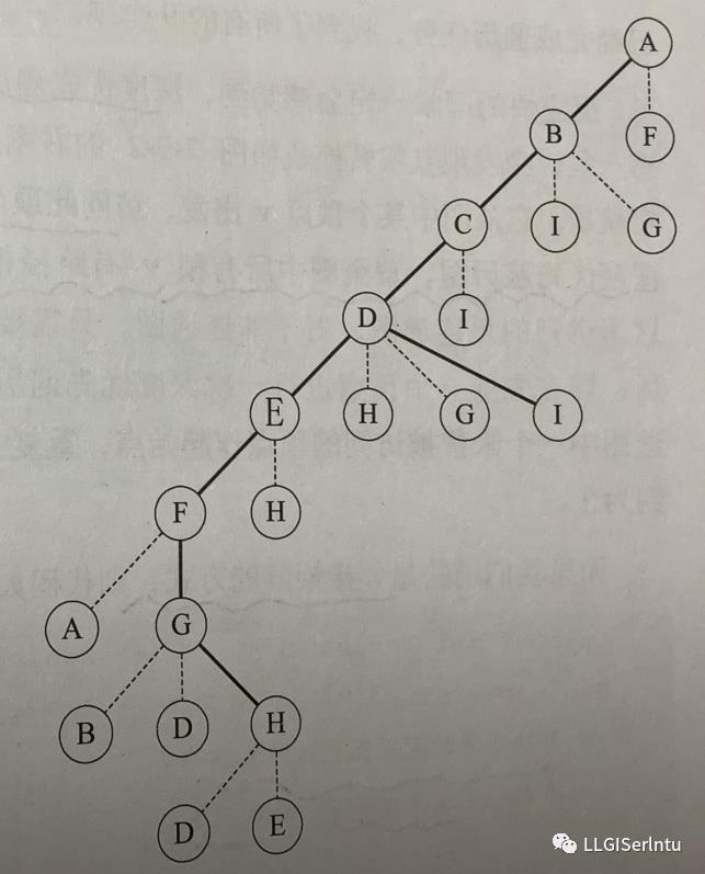 GIS算法原理与开发2021-深度优先遍历