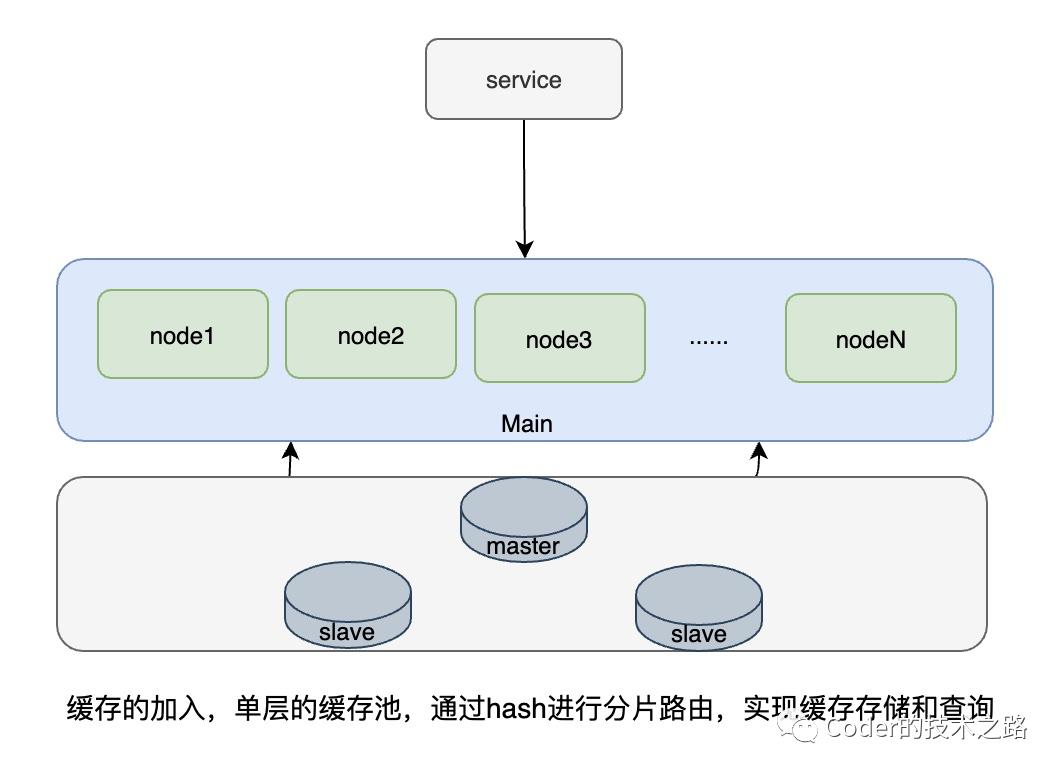 高并发存储优化篇：诸多策略，缓存为王