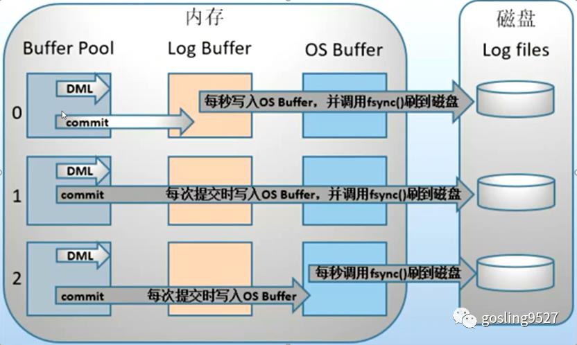 MySQL掌握70点