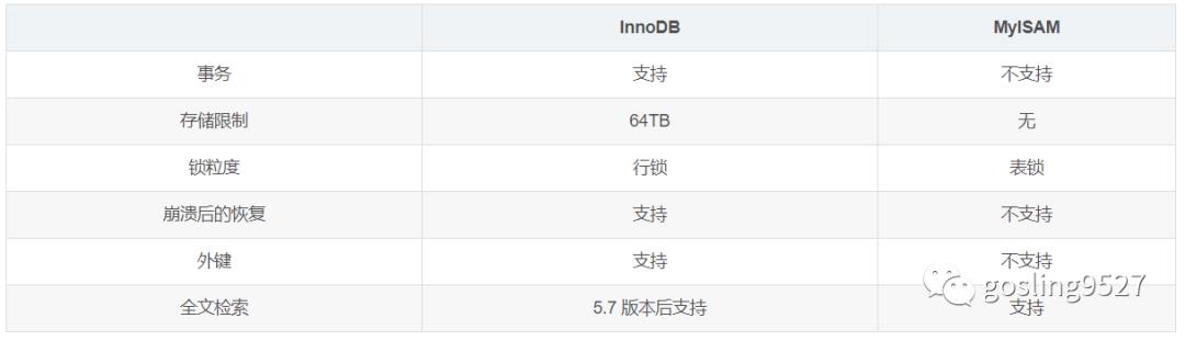 MySQL掌握70点