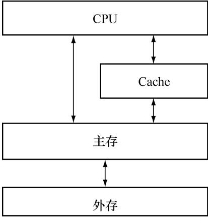 性能优化--面试官问缓冲与缓存有什么区别？