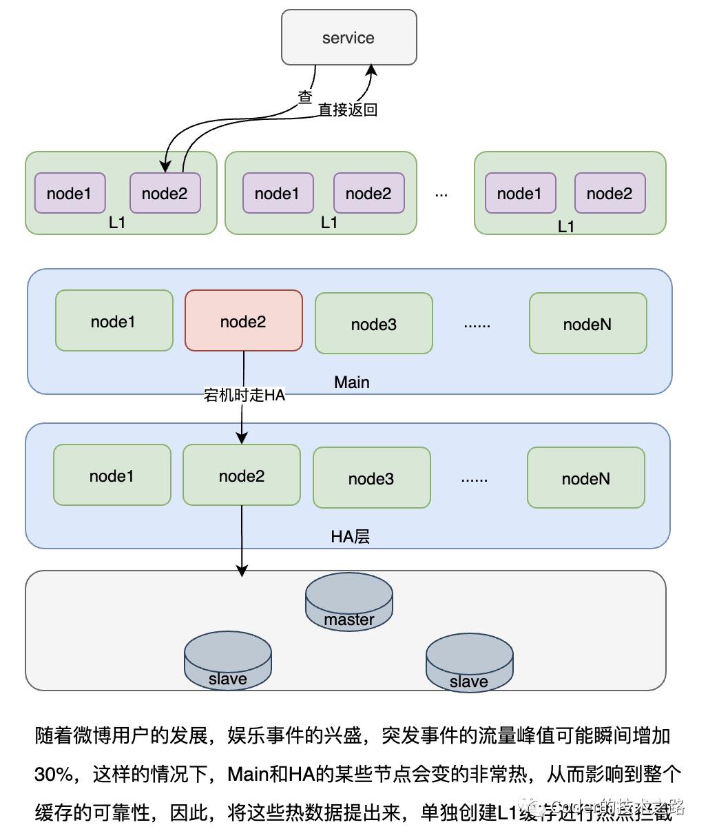 高并发存储优化篇：诸多策略，缓存为王