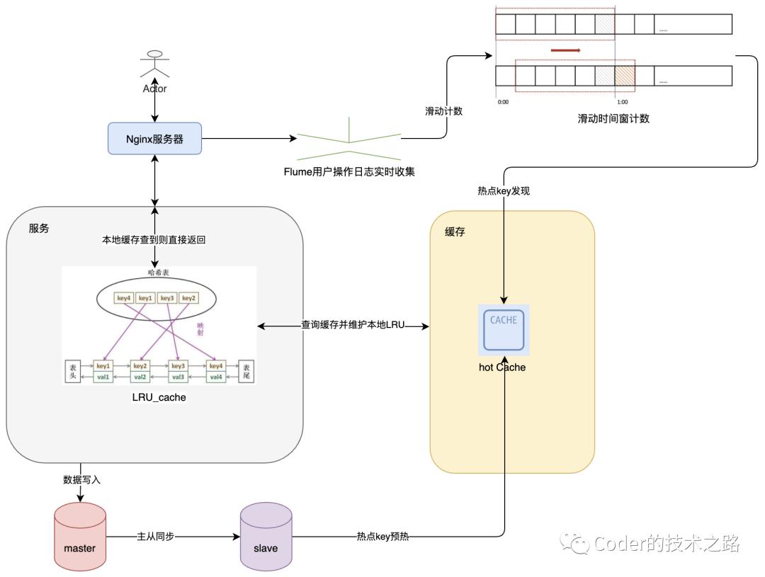 高并发存储优化篇：诸多策略，缓存为王