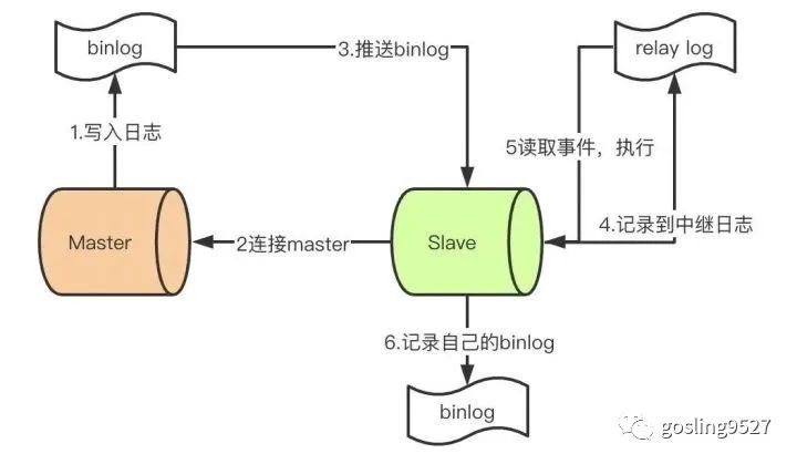 MySQL掌握70点